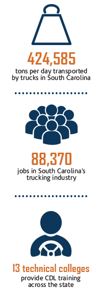 424,585 tons per day transported by trucks in South Carolina; 88,370 jobs in South Carolina's trucking industry; 13 technical colleges provide CDL training across the state