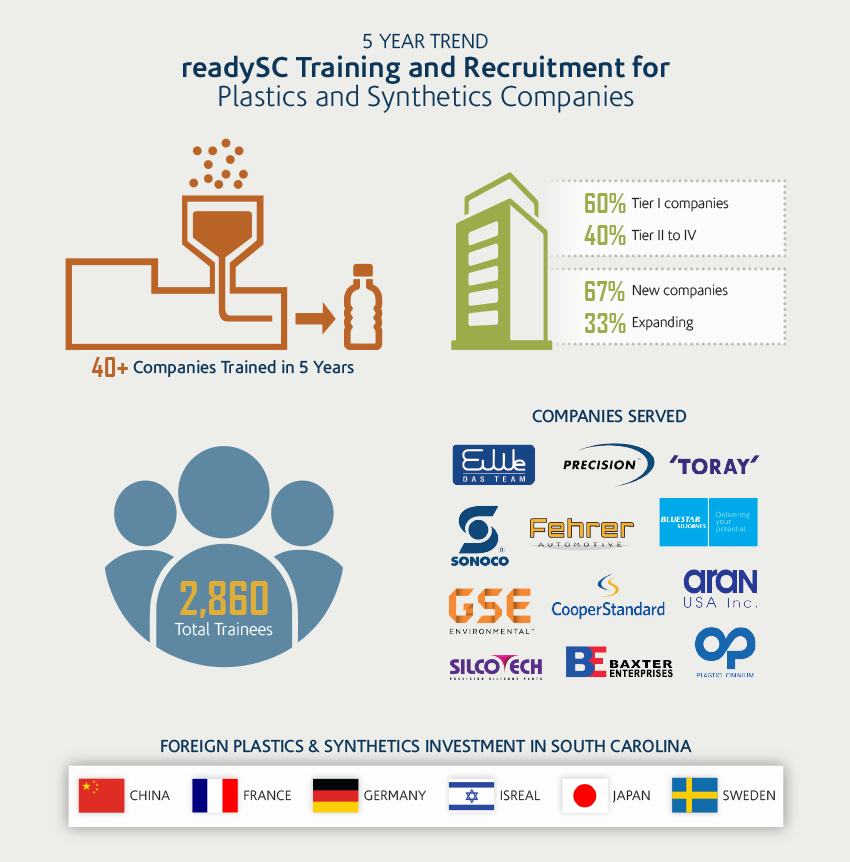5 Year Trend: readySC Training and Recruitment for Plastics and Synthetics Companies; 40+ companies trained in 5 years; 60% Tier 1 companies; 40% Tier II to IV; 67% new companies, 33% expanding; 2,860 total trainees; Companies served -  •	EuWe Eugen Wexler US Plastics, Inc, Precision Valve Corporation, Toray Carbon Fibers America, Inc., Sonoco, Feher Automotive, Bluestar Silicones, GSE Lining Technology, Coope-Standard Automotive, Inc., Aran USA, Silcotech North America Inc, Baxter Enterprises, Plastic Omnium; Foreign Plastics & Synthetics Investment in South Carolina - China, France, Germany, Isreal, Japan, Sweden